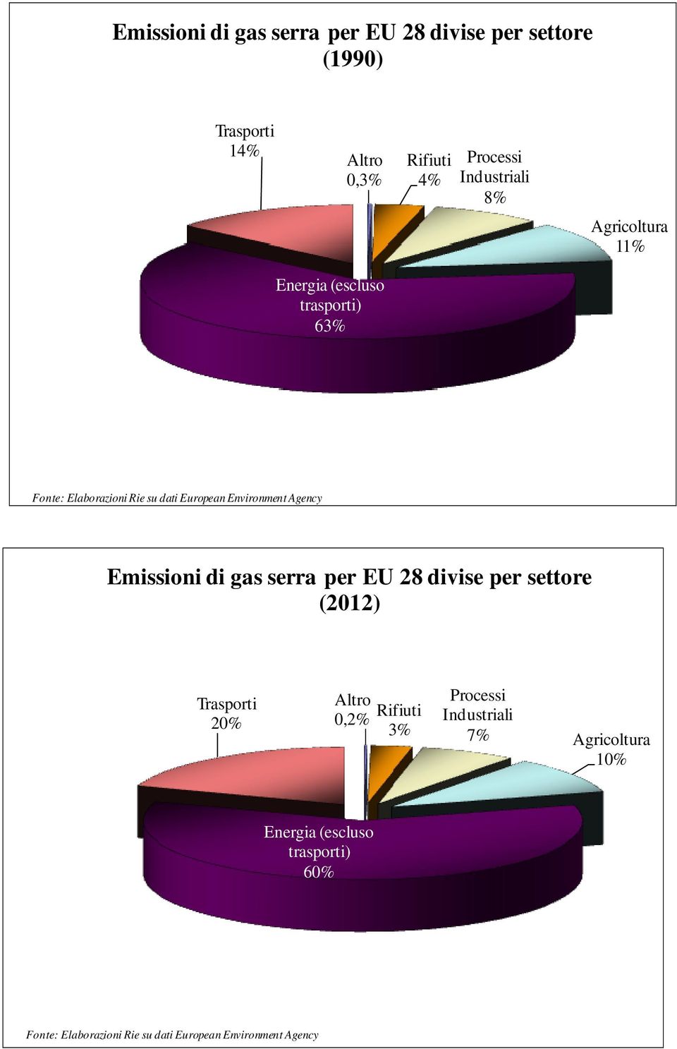 Agency Emissioni di gas serra per EU 28 divise per settore (212) Trasporti Altro, Rifiuti Processi