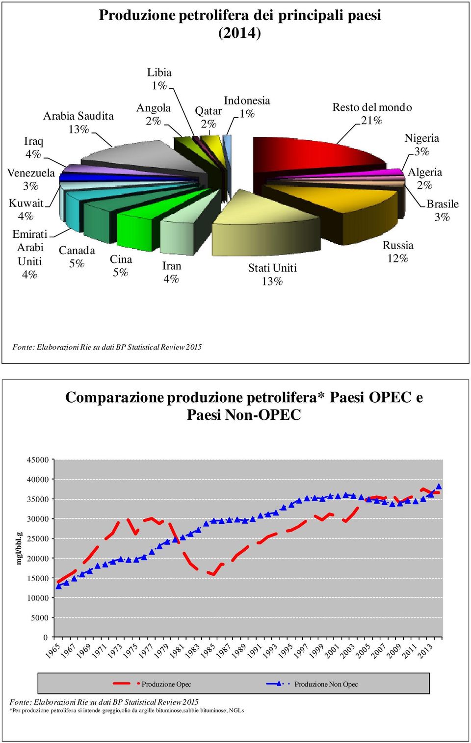 Review 215 Comparazione produzione petrolifera* Paesi OPEC e Paesi Non-OPEC 45 4 35 3 mgl/bbl.