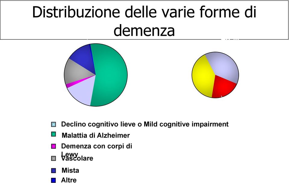 impairment Malattia di Alzheimer Demenza con corpi di Lewy