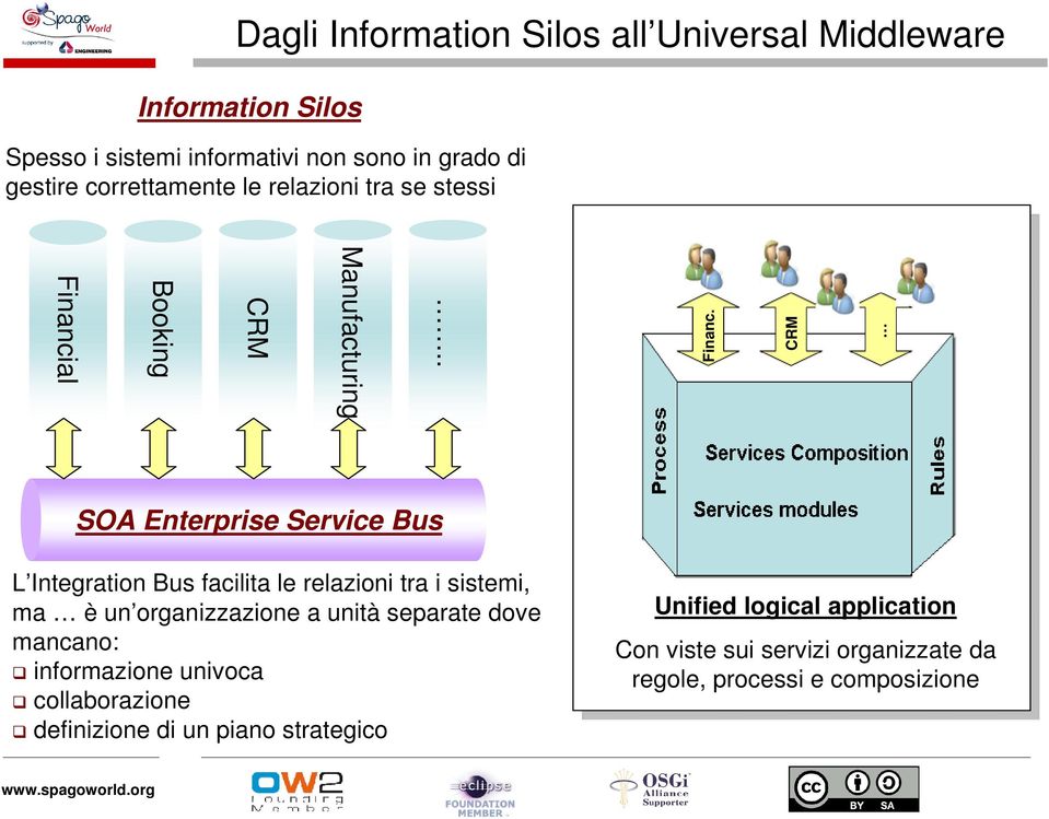 CRM SOA Enterprise Service Bus L Integration Bus facilita le relazioni tra i sistemi, ma è un organizzazione a unità separate