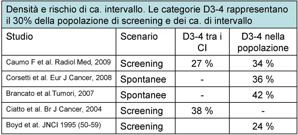 di intervallo Studio Scenario D3-4 tra i CI Caumo F et al. Radiol Med, 2009 Corsetti et al.
