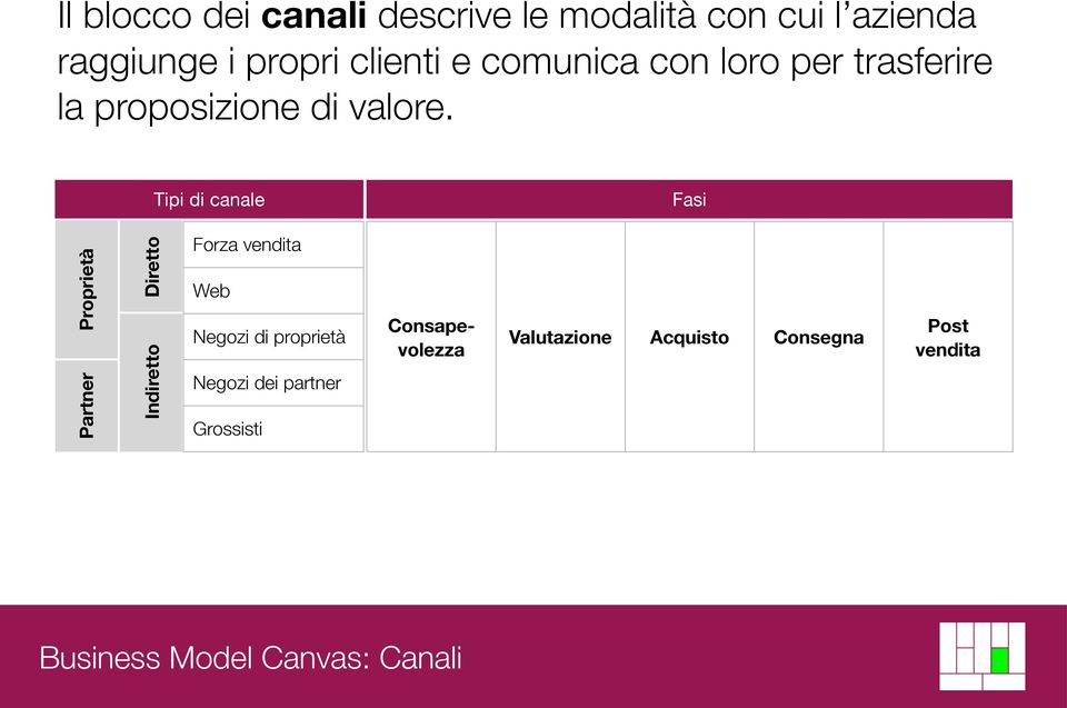 Tipi di canale Fasi Partner Proprietà Diretto Indiretto Forza vendita Web Negozi di