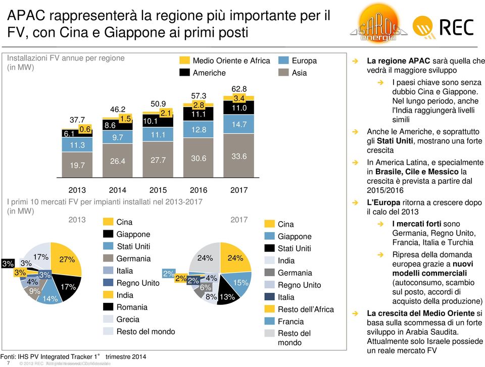 6 2014 2015 2016 2017 I primi 10 mercati FV per impianti installati nel -2017 (in MW) Cina 2017 17% 3% 3% 27% 3% 3% 4% 17% 9% 14% Giappone Stati Uniti Fonti: IHS PV Integrated Tracker 1 trimestre