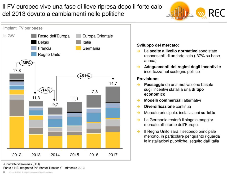 politico Previsione: Passaggio da una motivazione basata sugli incentivi statali a una di tipo economico Modelli commerciali alternativi Diversificazione continua Mercato principale: installazioni su