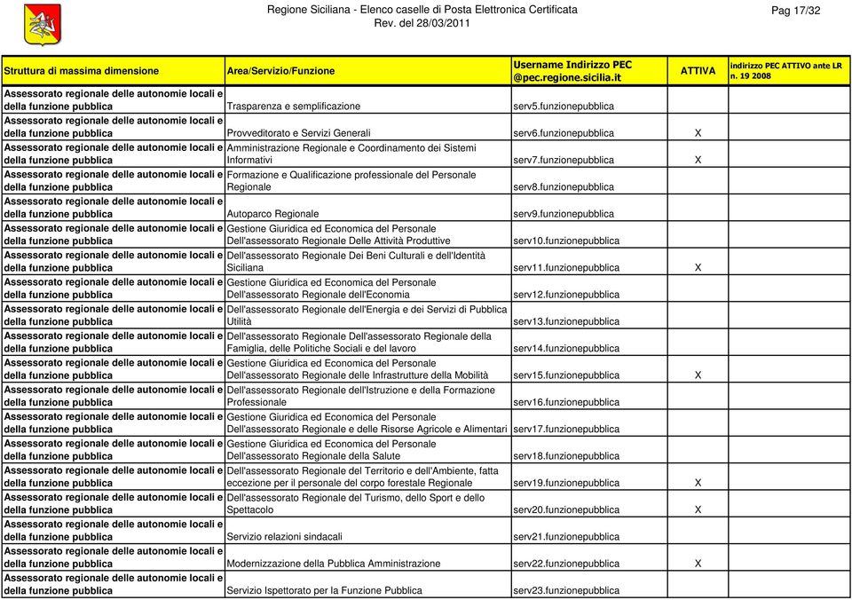 funzionepubblica X Formazione e Qualificazione professionale del Personale Regionale serv8.funzionepubblica Autoparco Regionale serv9.