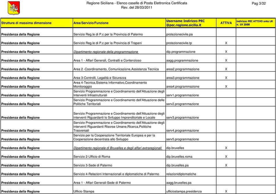 programmazione X Area 2 -Coordinamento, Comunicazione,Assistenza Tecnica area2.programmazione X Area 3-Controlli, Legalità e Sicurezza area3.