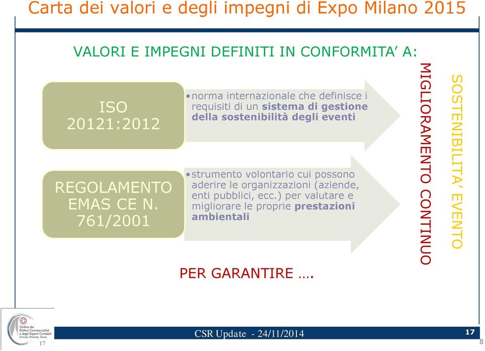 761/2001 norma internazionale che definisce i requisiti di un sistema di gestione della sostenibilità degli eventi