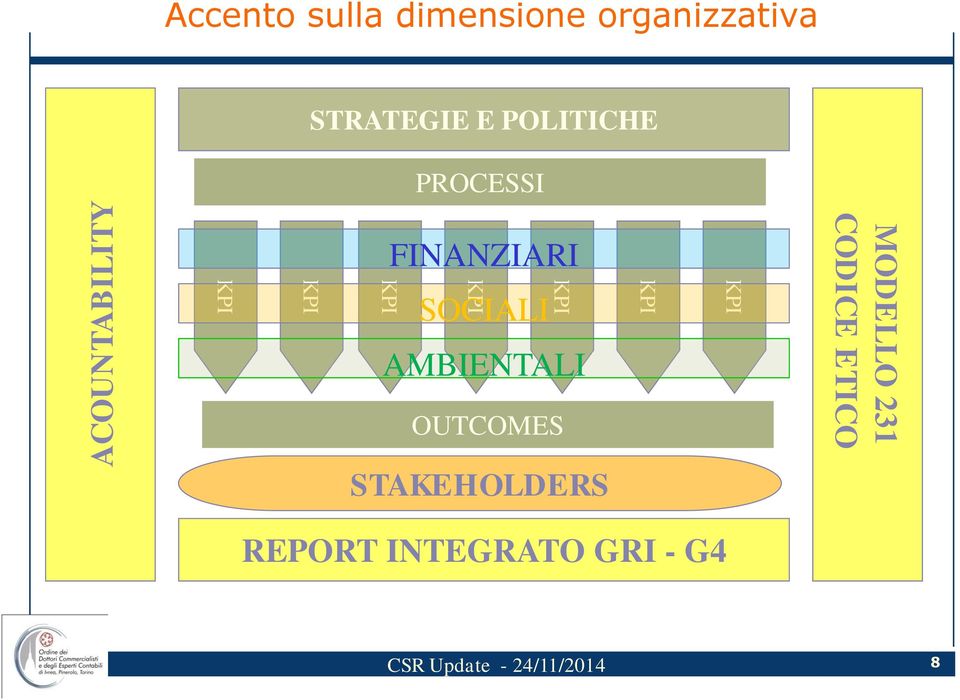 KPI KPI SOCIALI KPI AMBIENTALI OUTCOMES KPI KPI MODELLO 231 CODICE