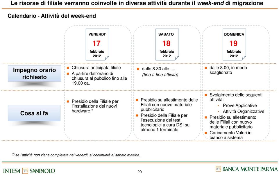 00, in modo scaglionato Cosa si fa Presidio della Filiale per l installazione dei nuovi hardware * Presidio su allestimento delle Filiali con nuovo materiale pubblicitario Presidio della Filiale per