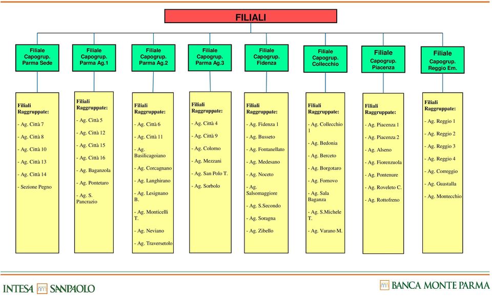 Città 12 - Ag. Città 15 - Ag. Città 16 - Ag. Baganzola - Ag. Pontetaro - Ag. S. Pancrazio Filiali Raggruppate: - Ag. Città 6 - Ag. Città 11 - Ag. Basilicagoiano - Ag. Corcagnano - Ag. Langhirano - Ag.