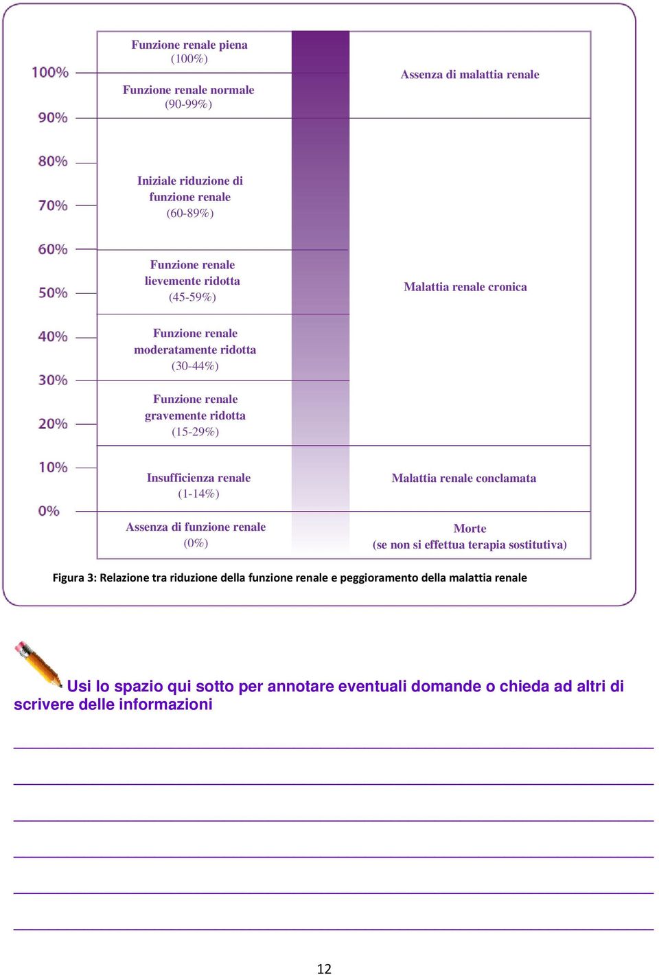 renale (1-14%) Assenza di funzione renale (0%) Malattia renale conclamata Morte (se non si effettua terapia sostitutiva) Figura 3: Relazione tra riduzione