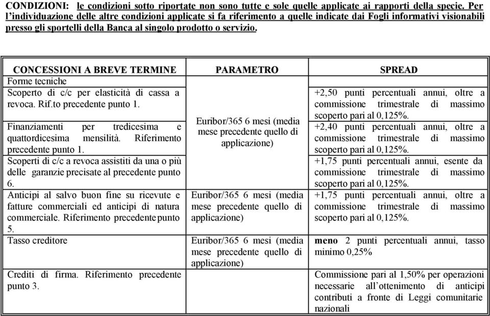 CONCESSIONI A BREVE TERMINE PARAMETRO SPREAD Forme tecniche Scoperto di c/c per elasticità di cassa a +2,50 punti percentuali annui, oltre a revoca. Rif.to precedente punto 1.