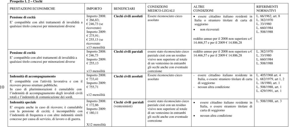 compatibile con altri trattamenti di invalidità a qualsiasi titolo concessi per minorazioni diverse Indennità di accompagnamento E' compatibile con l'attività lavorativa e con il ricovero presso