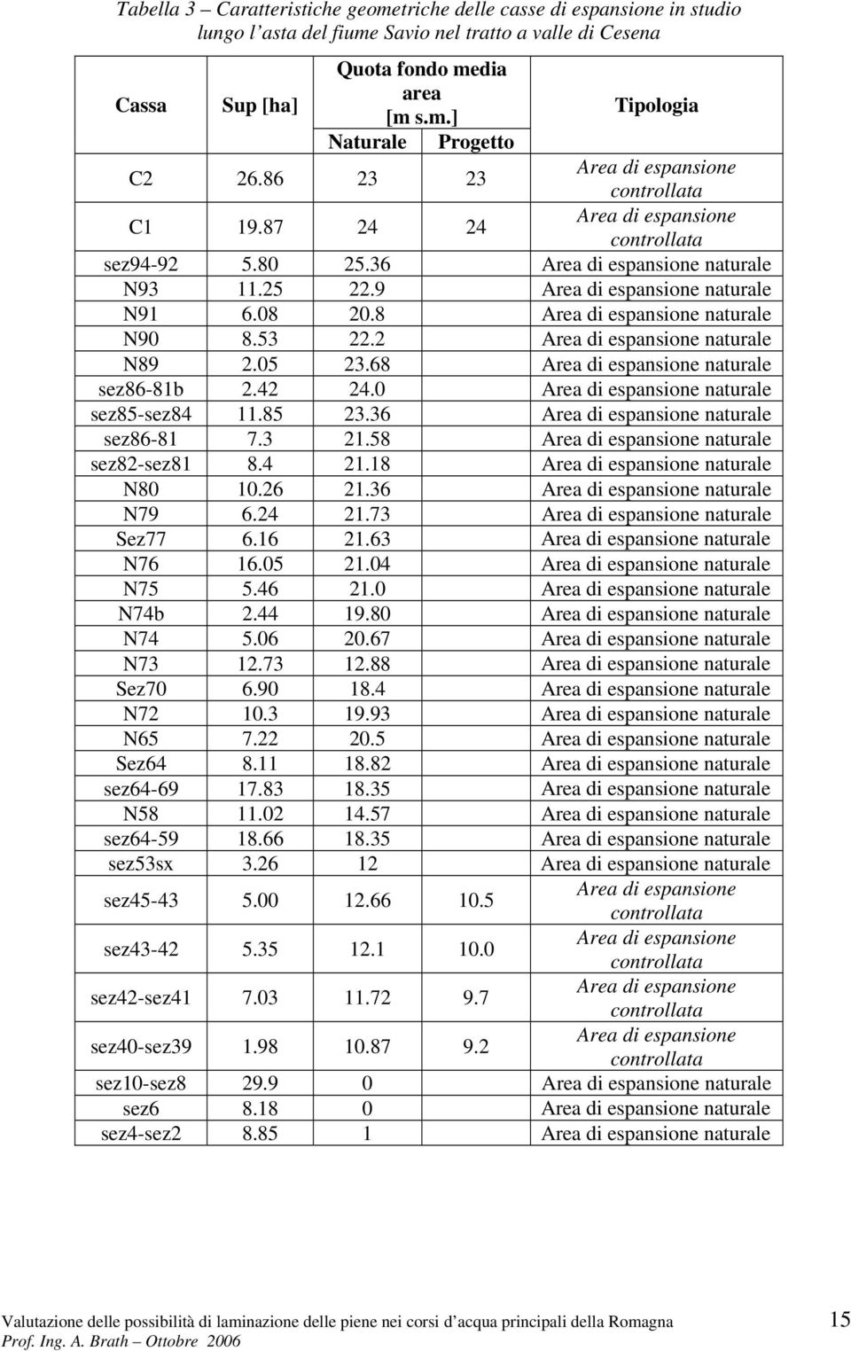 53 22.2 Area di espansione naturale N89 2.5 23.68 Area di espansione naturale sez86-81b 2.42 24. Area di espansione naturale sez85-sez84 11.85 23.36 Area di espansione naturale sez86-81 7.3 21.