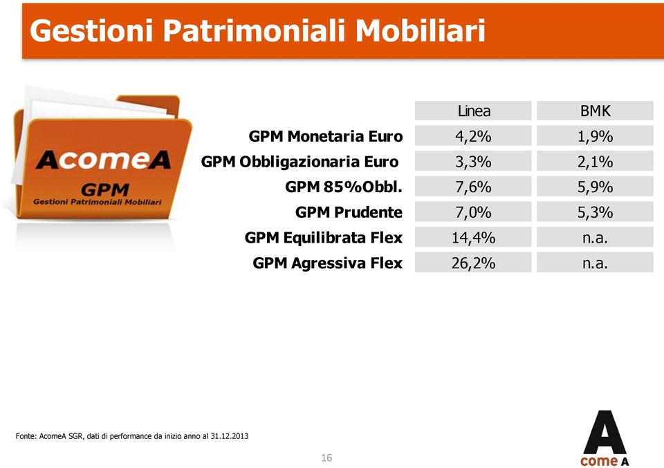 7,6% 5,9% GPM Prudente 7,0% 5,3% GPM Equilibrat