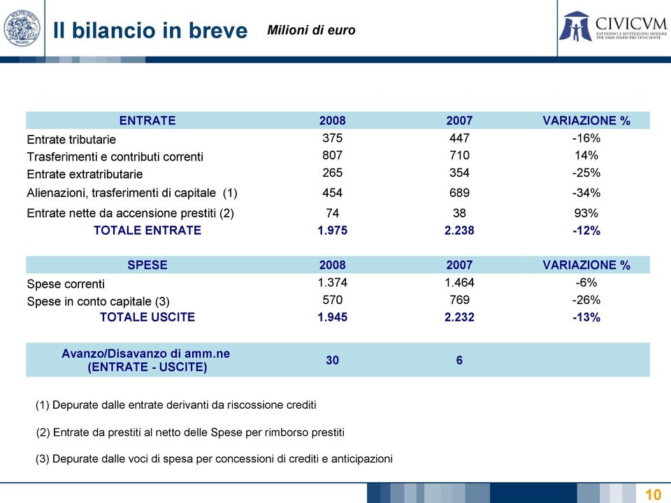 238-12% SPESE 2008 2007 VARIAZIONE % Spese correnti 1.374 1.464-6% Spese in conto capitale (3) 570 769-26% TOTALE USCITE 1.945 2.232-13% Avanzo/Disavanzo di amm.