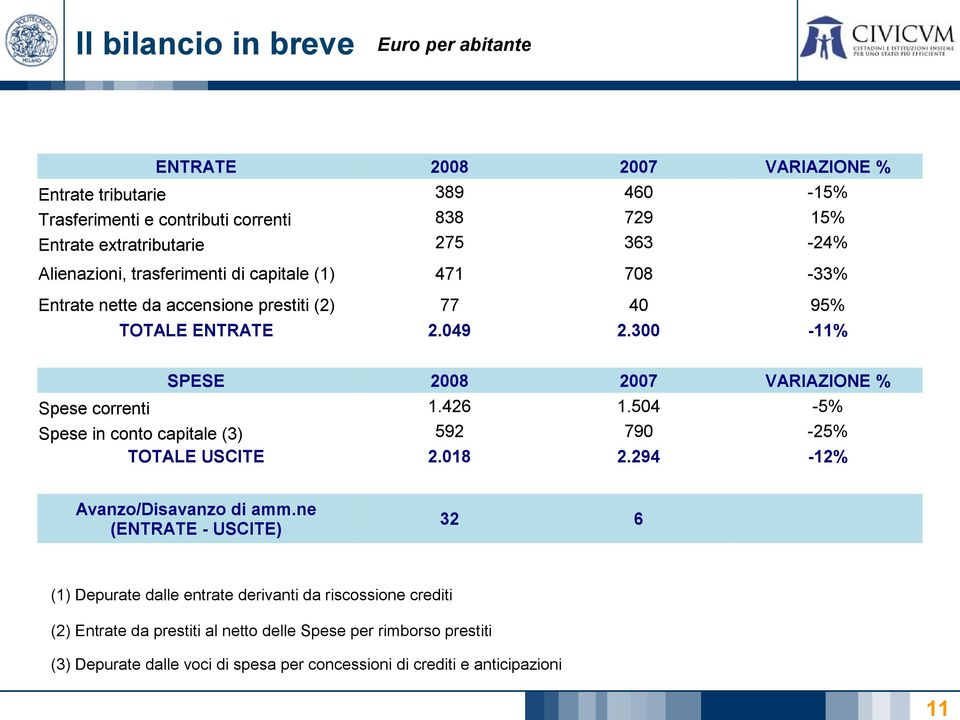 300-11% SPESE 2008 2007 VARIAZIONE % Spese correnti 1.426 1.504-5% Spese in conto capitale (3) 592 790-25% TOTALE USCITE 2.018 2.294-12% Avanzo/Disavanzo di amm.