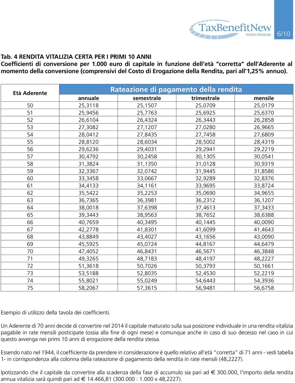 Rateazione di pagamento della rendita annuale semestrale trimestrale mensile 50 25,3118 25,1507 25,0709 25,0179 51 25,9456 25,7763 25,6925 25,6370 52 26,6104 26,4324 26,3443 26,2858 53 27,3082