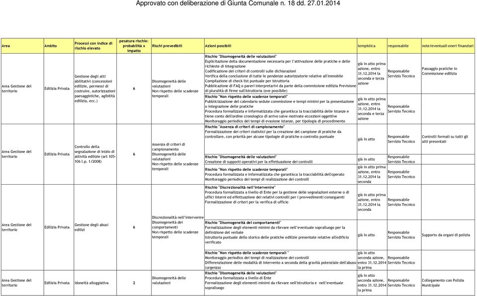 1/2008) Rischio " " Esplicitazione della documentazione necessaria per l attivazione delle pratiche e delle richieste di integrazione Codificazione dei criteri di controlli sulle dichiarazioni