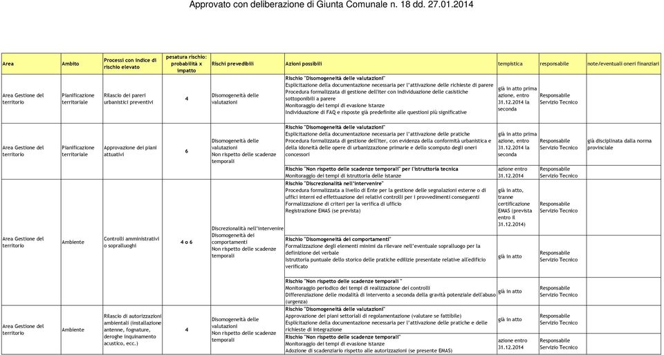 significative prima la Pianificazione territoriale Ambiente Approvazione dei piani attuativi Controlli amministrativi o sopralluoghi o Discrezionalità nell intervenire Disomogeneità dei comportamenti