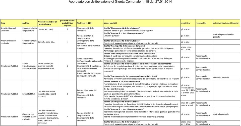 vori Gare d'appalto per Pubblici/manute lavori ed incarichi nzione/mobilità progettazione e D.L.