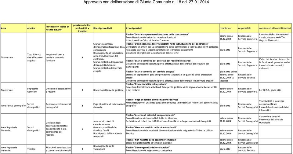 fornitori" interno Rischio " contraente" Definizione di criteri per la composizione delle commissioni e verifica che chi vi partecipa non abbia interessi o legami parentali con le imprese concorrenti