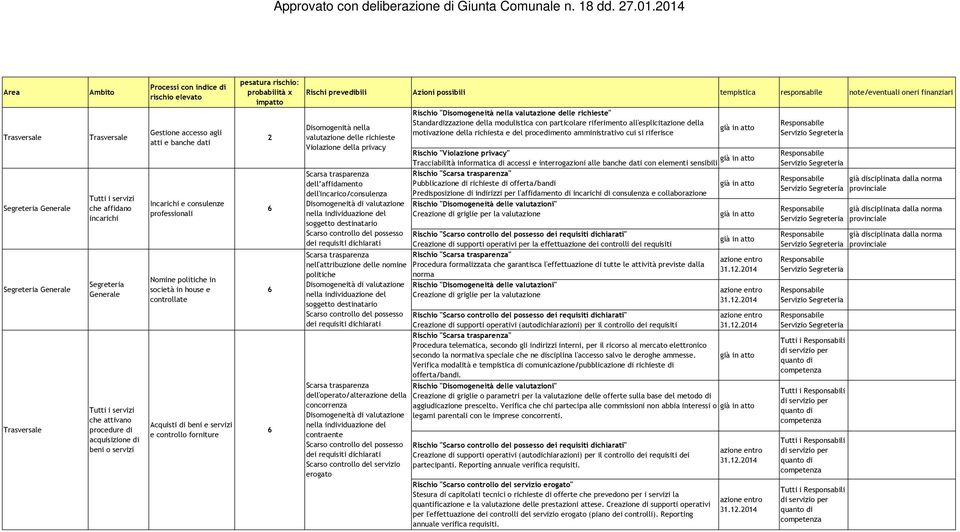 Violazione della privacy dell affidamento dell'incarico/consulenza soggetto destinatario nell'attribuzione delle nomine politiche soggetto destinatario dell'operato/alterazione della concorrenza