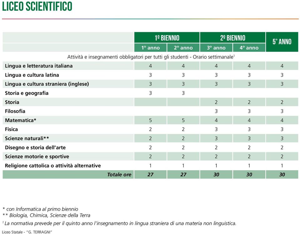 Scienze naturali** 2 2 3 3 3 Disegno e storia dell arte 2 2 2 2 2 Scienze motorie e sportive 2 2 2 2 2 Religione cattolica o attività alternative 1 1 1 1 1 Totale ore 27 27 30 30 30 5