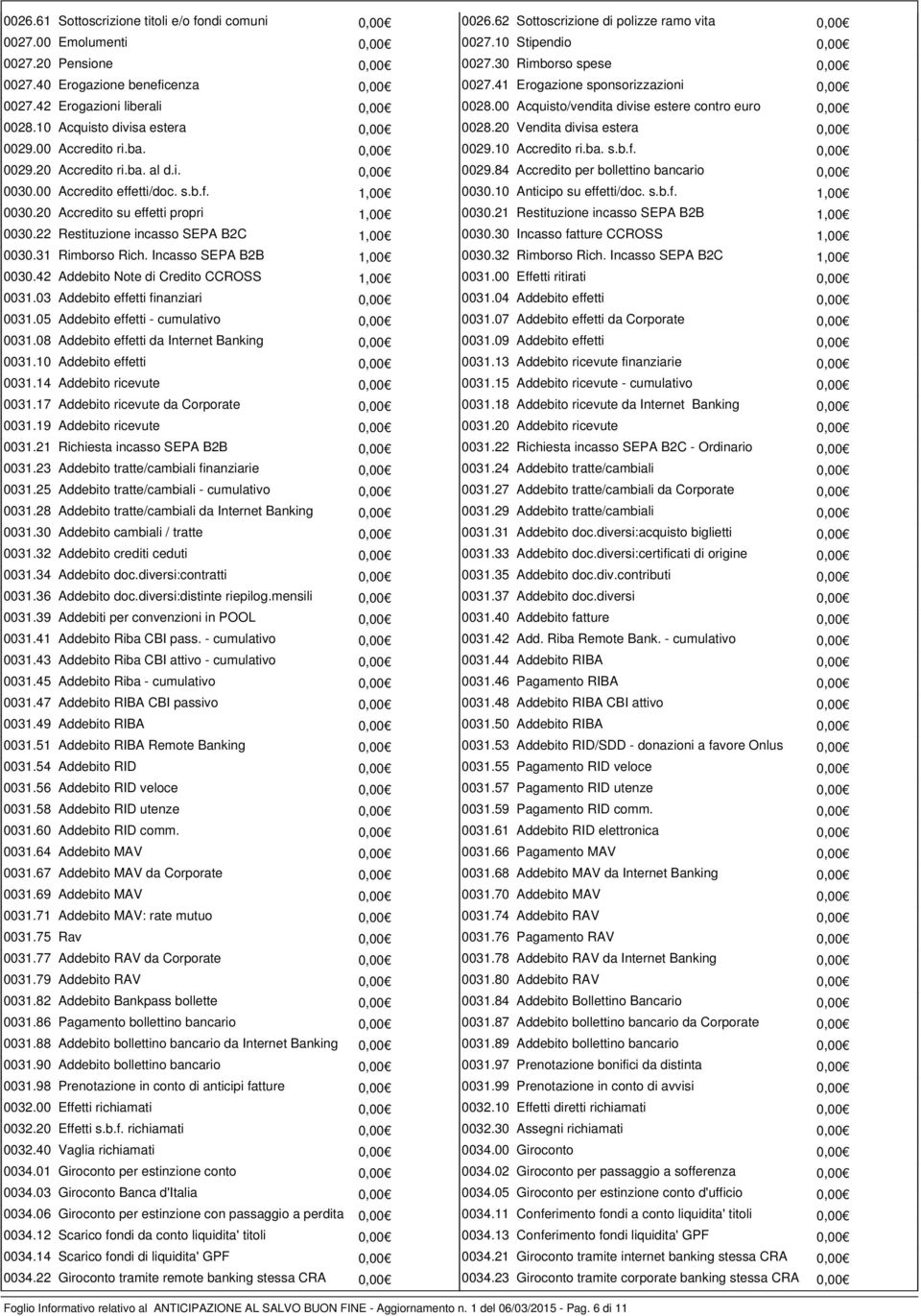 10 Acquisto divisa estera 0,00 0028.20 Vendita divisa estera 0,00 0029.00 Accredito ri.ba. 0,00 0029.10 Accredito ri.ba. s.b.f. 0,00 0029.20 Accredito ri.ba. al d.i. 0,00 0029.84 Accredito per bollettino bancario 0,00 0030.