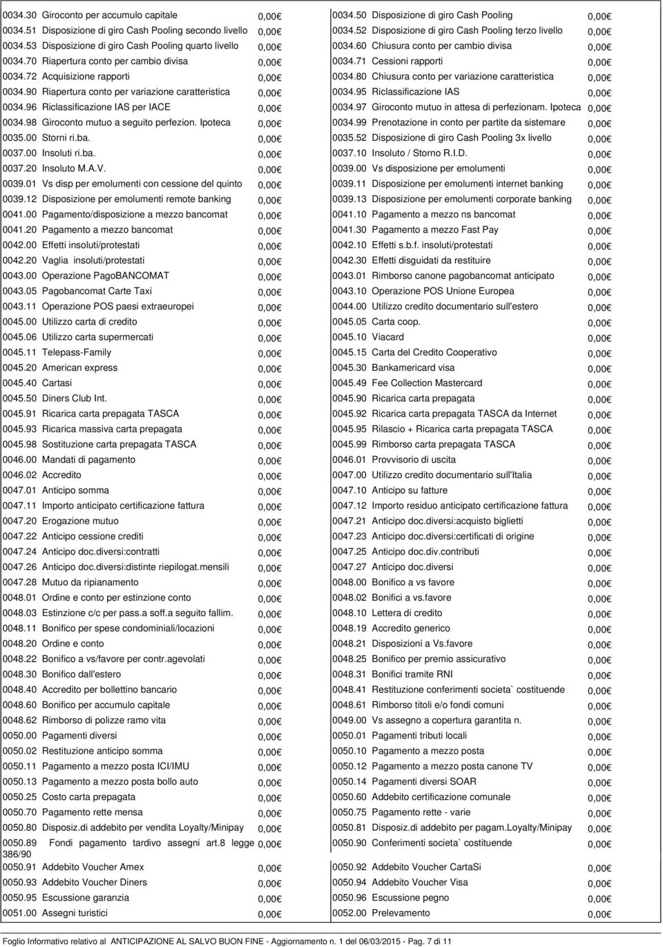 70 Riapertura conto per cambio divisa 0,00 0034.71 Cessioni rapporti 0,00 0034.72 Acquisizione rapporti 0,00 0034.80 Chiusura conto per variazione caratteristica 0,00 0034.