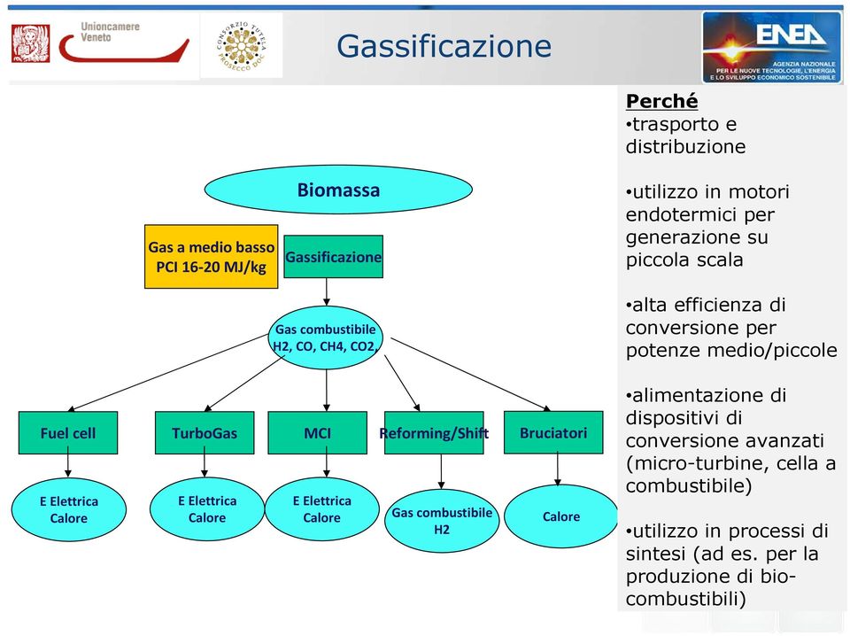 Elettrica Calore TurboGas E Elettrica Calore MCI E Elettrica Calore Reforming/Shift Gas combustibile H2 Bruciatori Calore alimentazione di