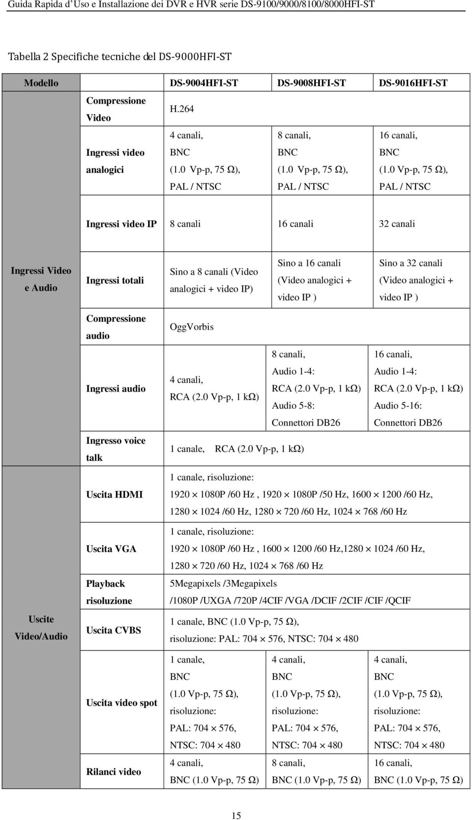 0 Vp-p, 75 Ω), PAL / NTSC PAL / NTSC PAL / NTSC Ingressi video IP 8 canali 16 canali 32 canali Ingressi Video e Audio Ingressi totali Sino a 8 canali (Video analogici + video IP) Sino a 16 canali