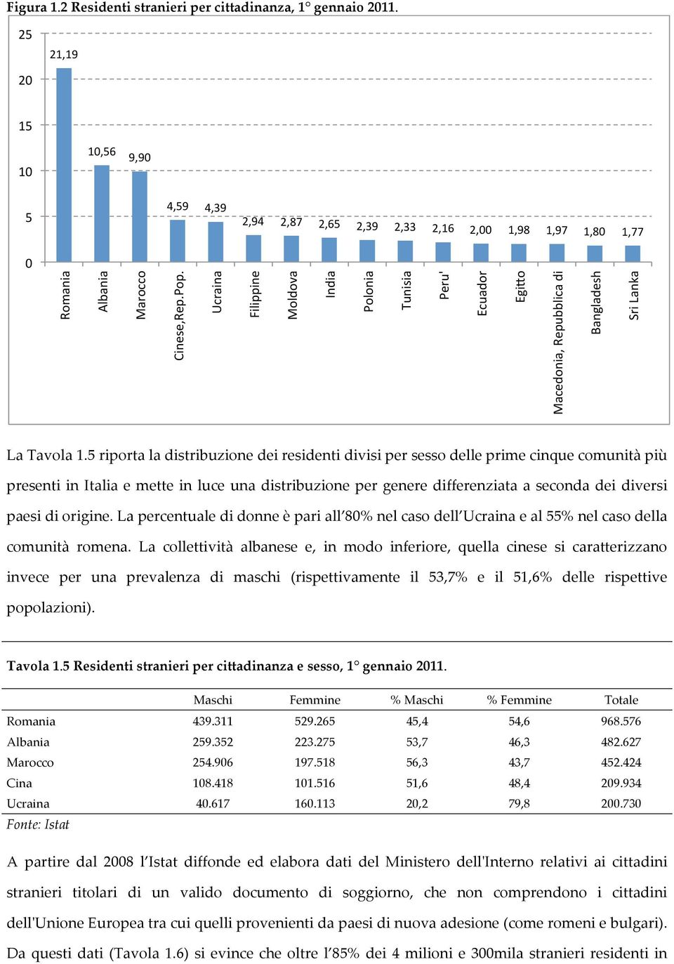 5 riporta la distribuzione dei residenti divisi per sesso delle prime cinque comunità più presenti in Italia e mette in luce una distribuzione per genere differenziata a seconda dei diversi paesi di