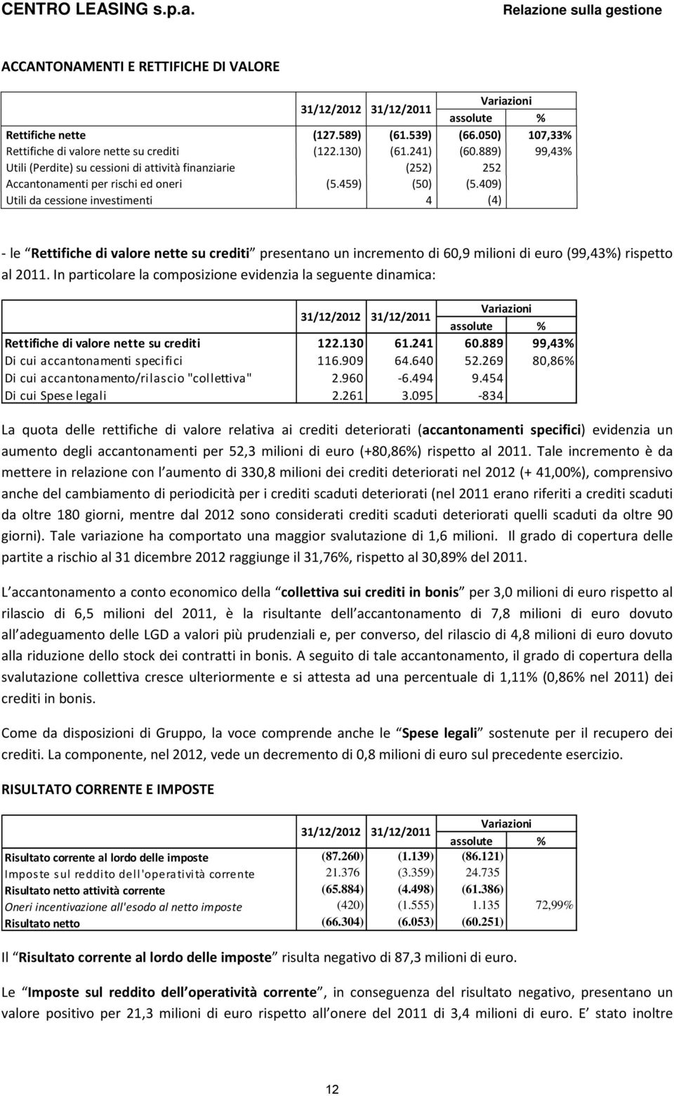 409) Utili da cessione investimenti 4 (4) - le Rettifiche di valore nette su crediti presentano un incremento di 60,9 milioni di euro (99,43%) rispetto al 2011.