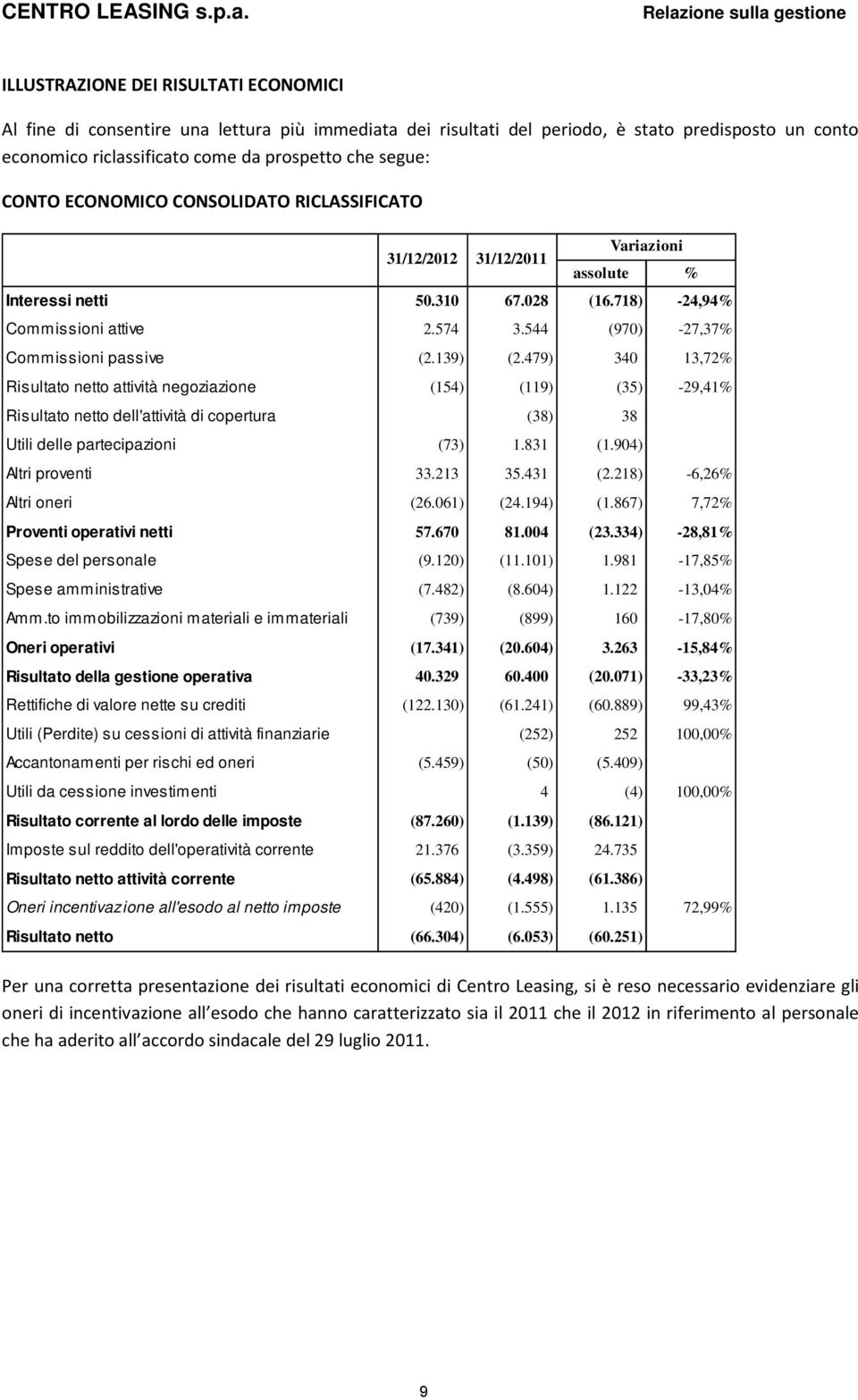 prospetto che segue: CONTO ECONOMICO CONSOLIDATO RICLASSIFICATO 31/12/2012 31/12/2011 assolute % Interessi netti 50.310 67.028 (16.718) -24,94% Commissioni attive 2.574 3.