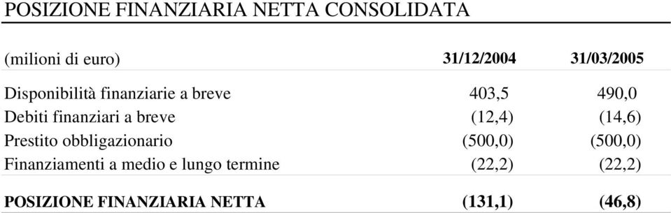 a breve (12,4) (14,6) Prestito obbligazionario (500,0) (500,0)