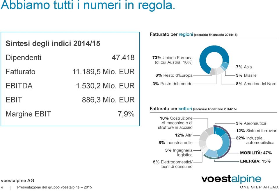 418 Fatturato EBITDA EBIT 11.189,5 Mio. EUR 1.