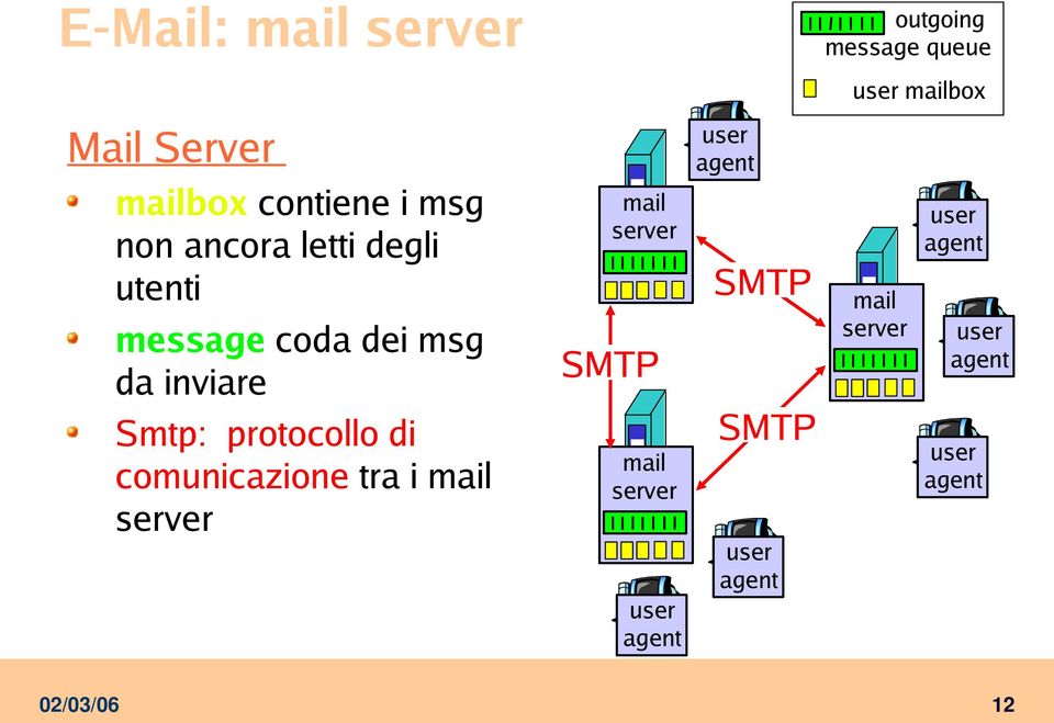 inviare mail server SMTP SMTP mail server user agent user agent Smtp: protocollo di