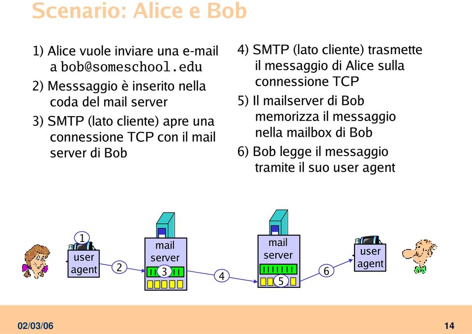 server di Bob 4) SMTP (lato cliente) trasmette il messaggio di Alice sulla connessione TCP 5) Il mailserver di Bob