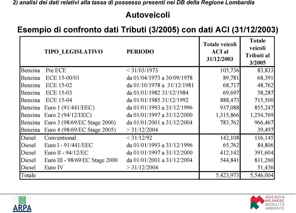 01/10/1978 a 31/12/1981 68,717 48,762 Benzina ECE 15-03 da 01/01/1982 31/12/1984 69,697 58,287 Benzina ECE 15-04 da 01/01/1985 31/12/1992 888,473 715,500 Benzina Euro 1 (91/441/EEC) da 01/01/1993 a