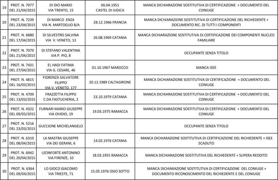 1969 CATANIA MANCA DICHIARAZIONE SOSTITUTIVA DI CERTIFICAZIONE DEI COMPONENTI NUCLEO FAMILIARE 22 PROT. N. 7079 DEL 21/04/2015 DI STEFANO VALENTINA VIA P. PIO, 8 23 PROT. N. 7431 DEL 27/04/2015 EL HADI FATIMA VIA G.