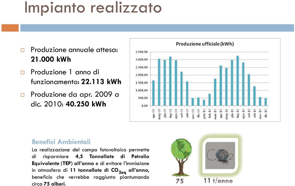 250 kwh Benefici Ambientali La realizzazione del campo fotovoltaico permette di risparmiare 4,5 Tonnellate