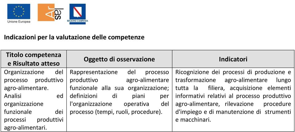 Oggetto di osservazione Rappresentazione del processo produttivo agro-alimentare funzionale alla sua organizzazione; definizioni di piani per l'organizzazione