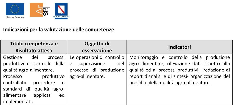 Oggetto di osservazione Le operazioni di controllo e supervisione del processo di produzione agro-alimentare.