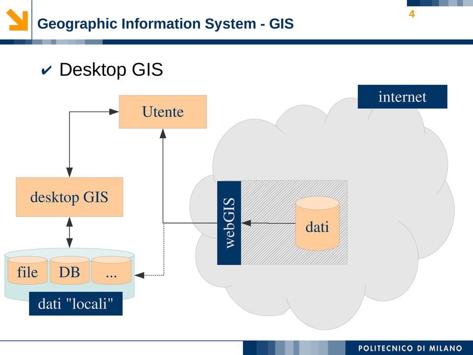 internet desktop GIS file DB.