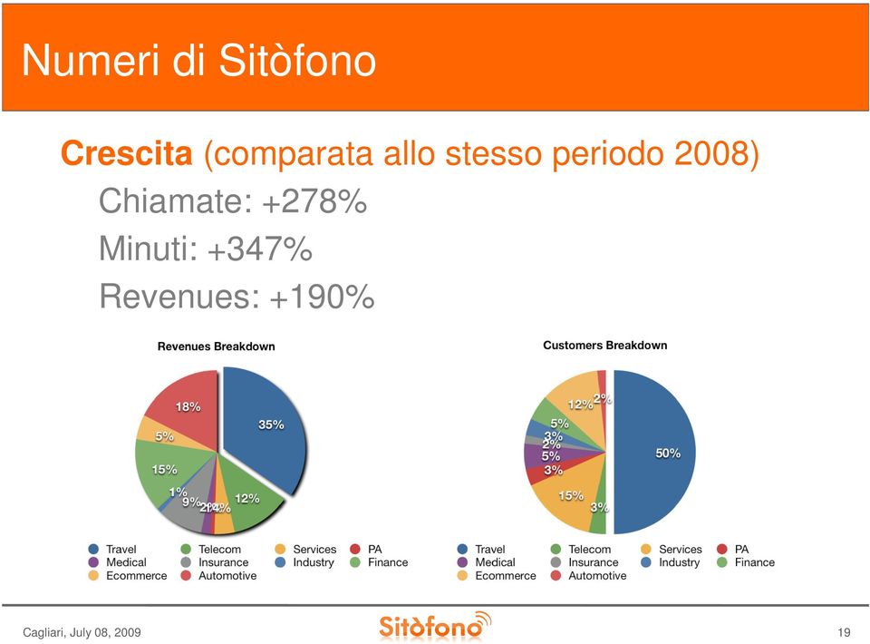 2008) Chiamate: +278% Minuti: