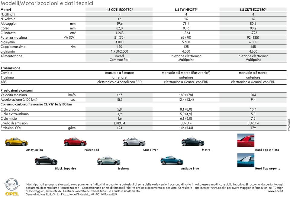 600 Alimentazione diesel iniezione elettronica iniezione elettronica Common Rail Multipoint Multipoint Trasmissione Cambio manuale a 5 marce manuale a 5 marce (Easytronic ) manuale a 5 marce Trazione