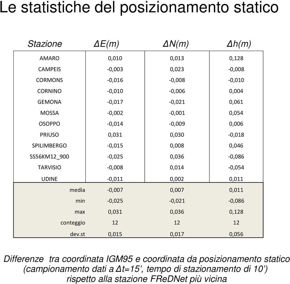 TARVISIO -0,008 0,014-0,054 UDINE -0,011 0,002 0,011 media -0,007 0,007 0,011 min -0,025-0,021-0,086 max 0,031 0,036 0,128 conteggio 12 12 12 dev.