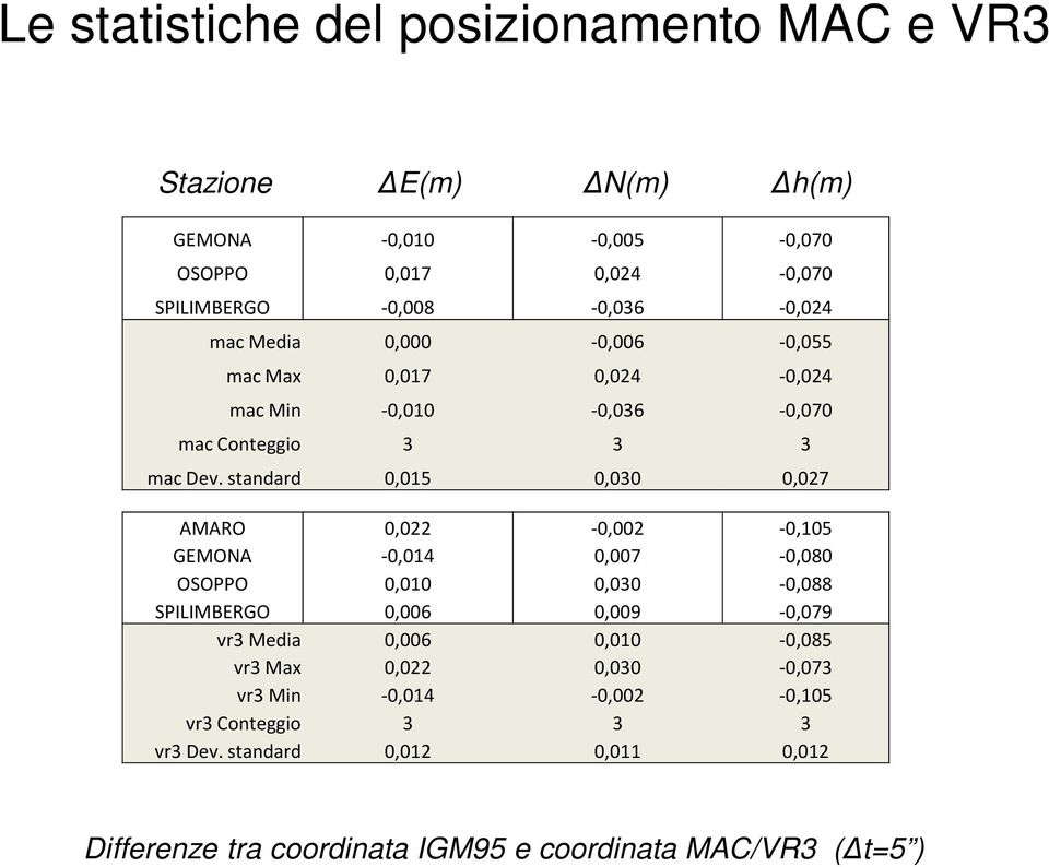 standard 0,015 0,030 0,027 AMARO 0,022-0,002-0,105 GEMONA -0,014 0,007-0,080 OSOPPO 0,010 0,030-0,088 SPILIMBERGO 0,006 0,009-0,079 vr3 Media 0,006