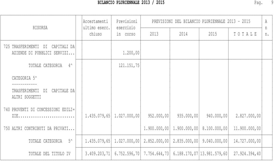 151,75 CATEGORIA 5^ ------------ TRASFERIMENTI DI CAPITALE DA ALTRI SOGGETTI 740 PROVENTI DI CONCESSIONI EDILI= ZIE... 1.435.079,65 1.027.000,00 952.000,00 935.000,00 940.000,00 2.827.